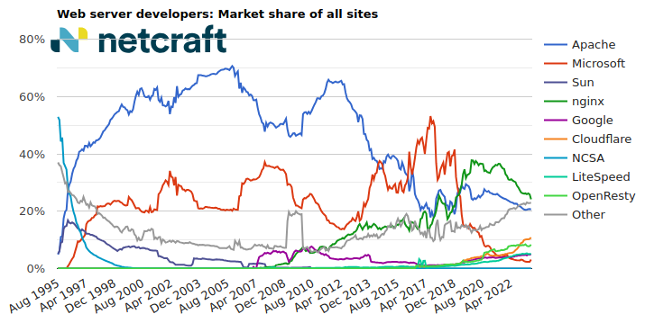 Web server market share