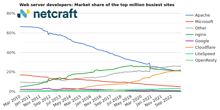 Web server market share for top million busiest sites