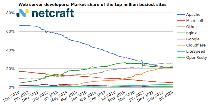 Web server market share for top million busiest sites