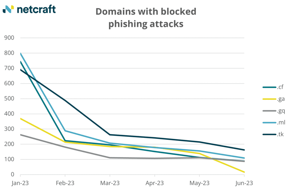 A graph showing domains with blocked phishing attacks.