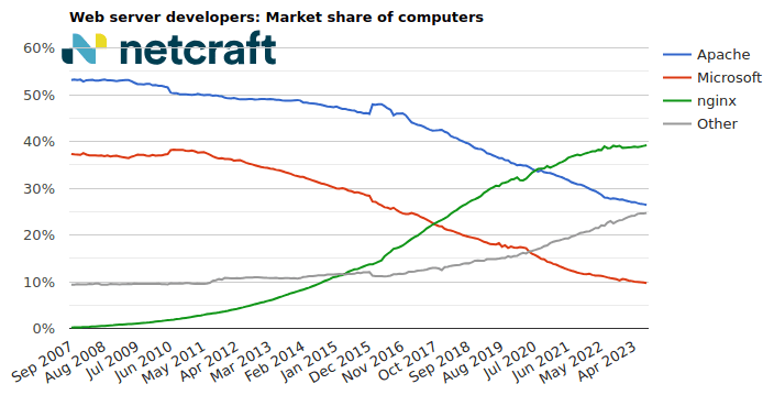 Web server market share for computers