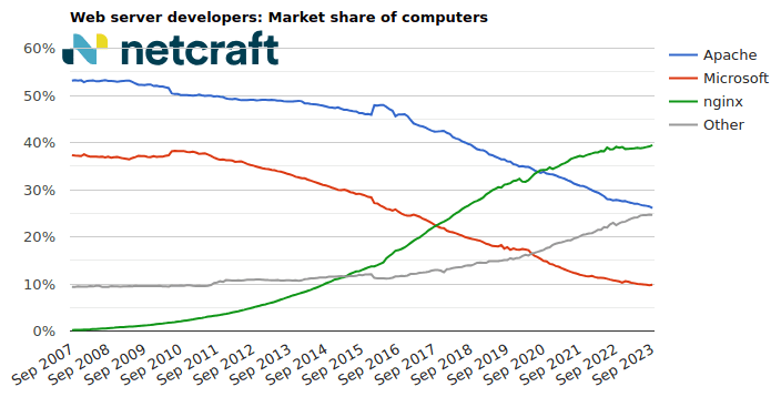 Web server market share for computers