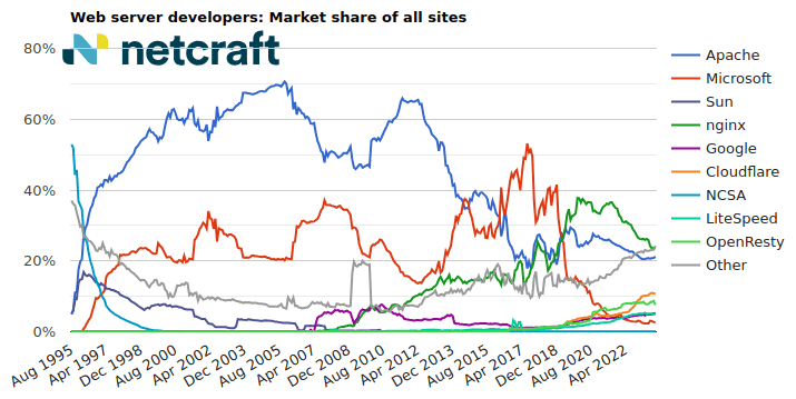 Web server market share