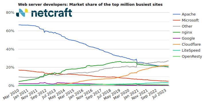 Web server market share for top million busiest sites