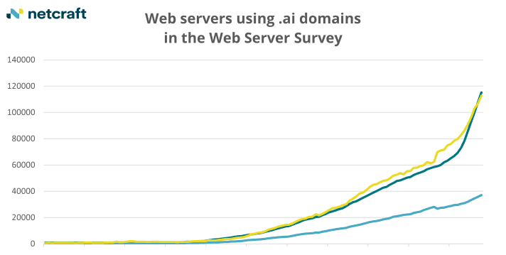 Web servers using .ai domains in the Web Server Survey