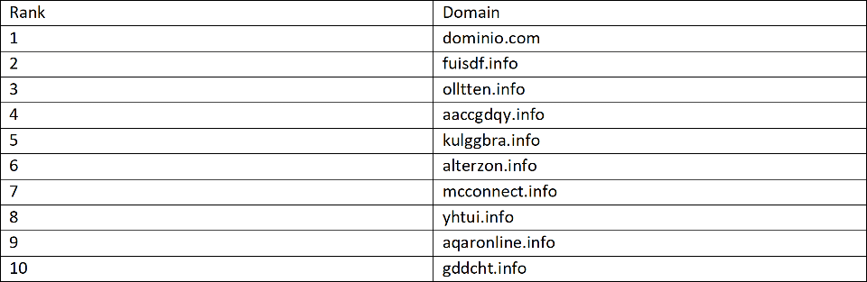 A table showing domain rank