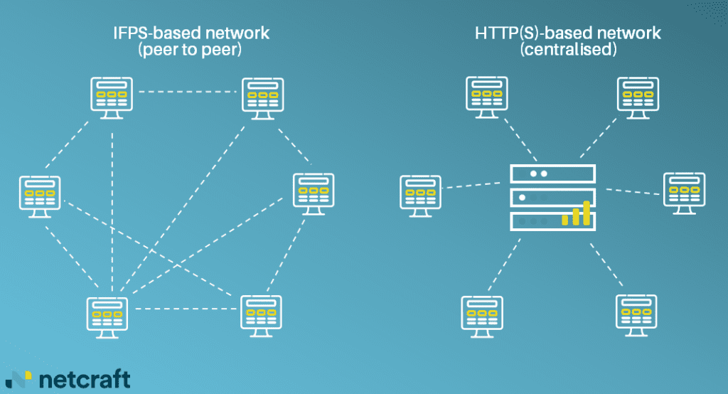 A diagram comparing a peer-to-peer network, where each node links to other nodes, with a HTTP(S)-based network, where client nodes connect directly to a single server node.