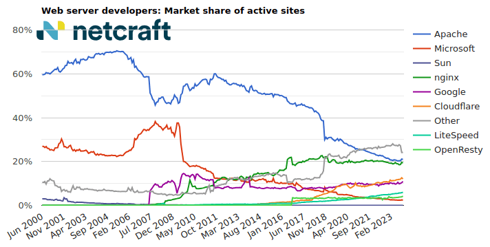 Web server market share for active sites