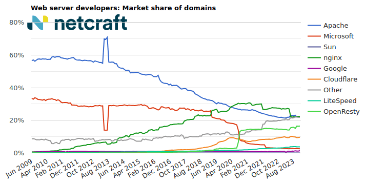 Web server market share for domains