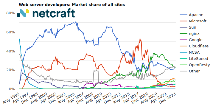 Web server market share