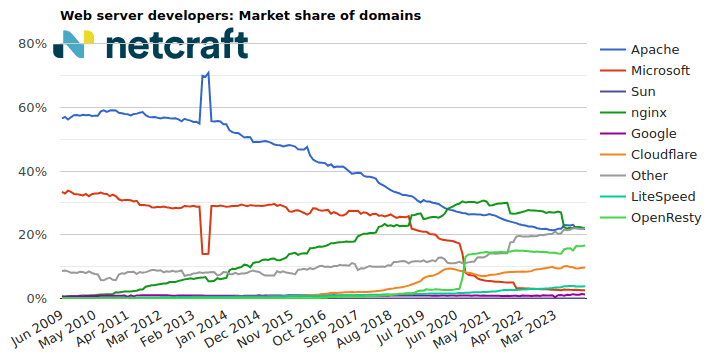 Web server market share for domains