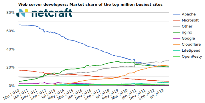 January 2024 Web Server Survey | Netcraft