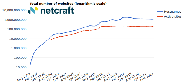 Total number of websites