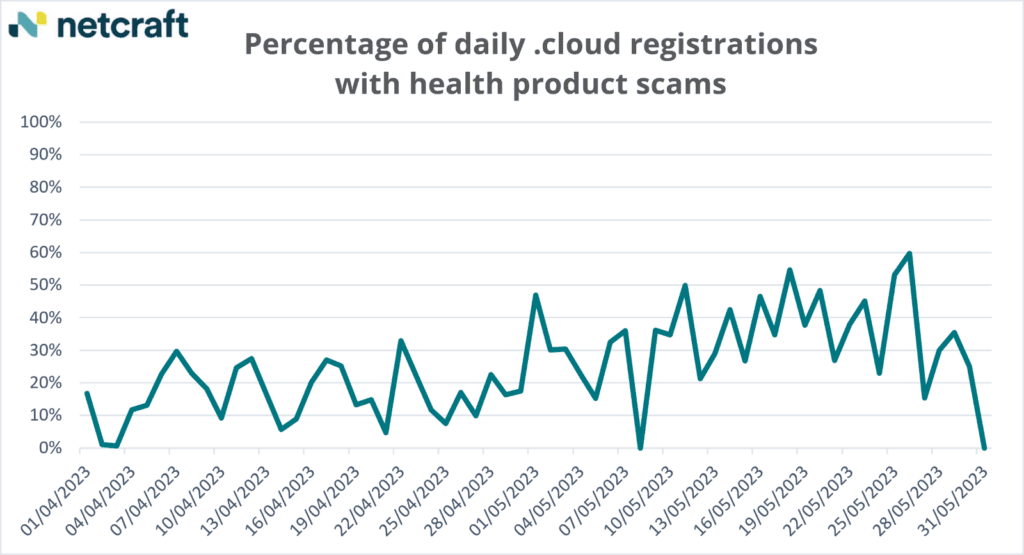 Graph showing percentage of daily .cloud registrations with health product scams.