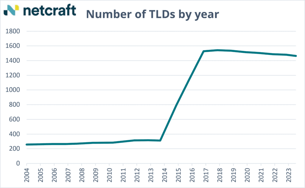 Graph showing number of TLDs by year