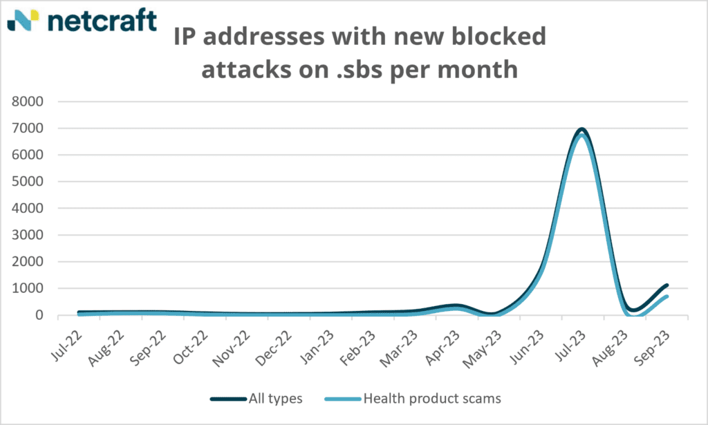 Graph showing IP addresses with new blocked attacks on .sbs per month