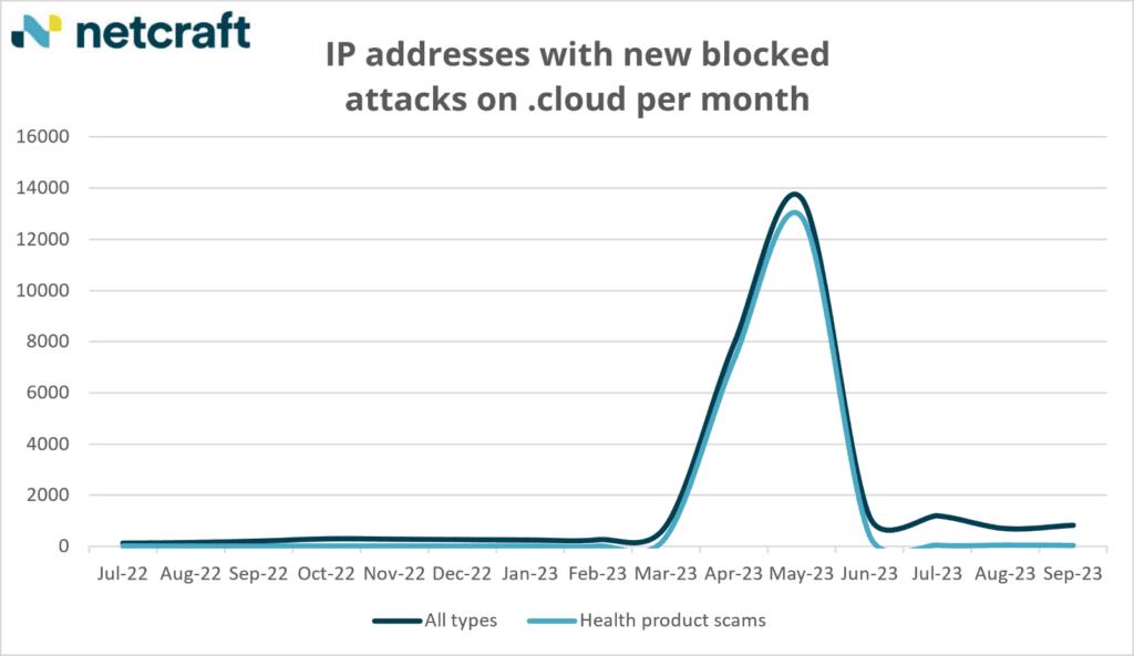 Graph showing IP addresses with new blocked attacks on .cloud per month.
