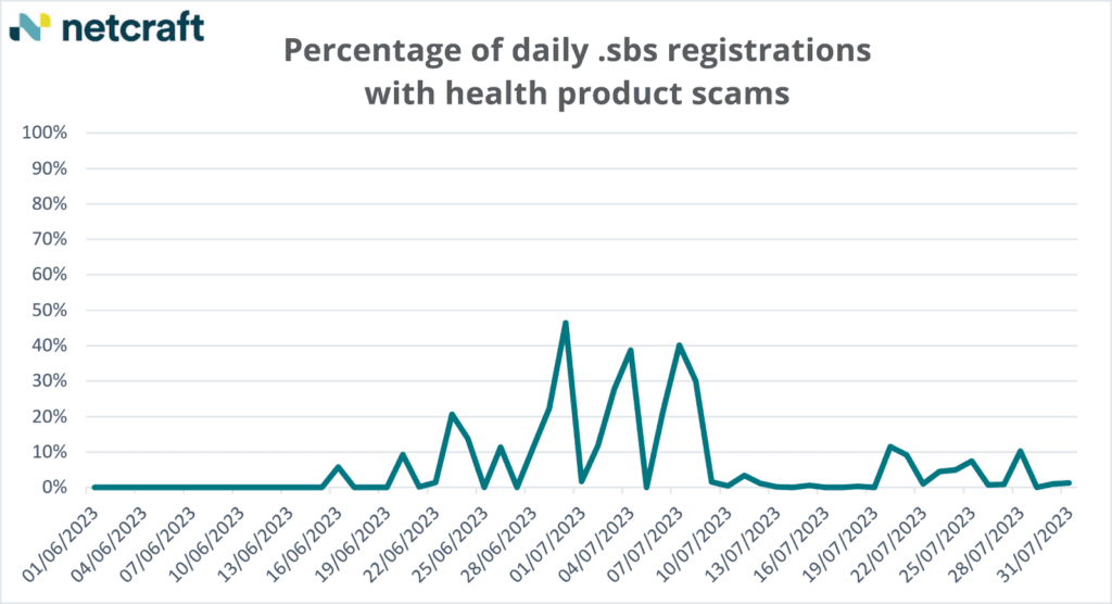 Graph showing percentage of daily .sbs registrations with health product scams
