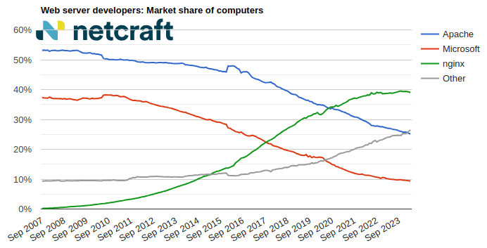 计算机网络服务器市场份额