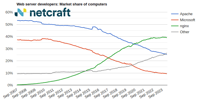 Web server market share for computers