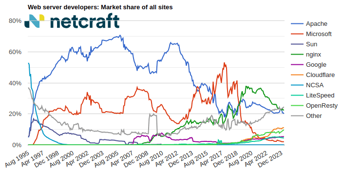 Web server market share