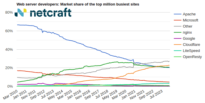 前百万最繁忙网站的网络服务器市场份额