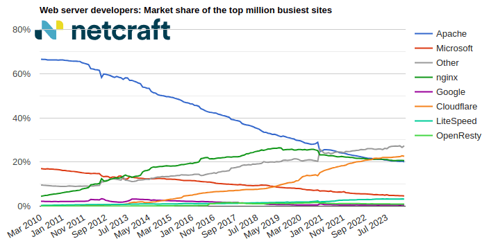 Web server market share for top million busiest sites