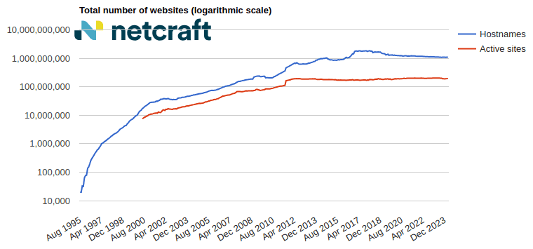 Total number of websites