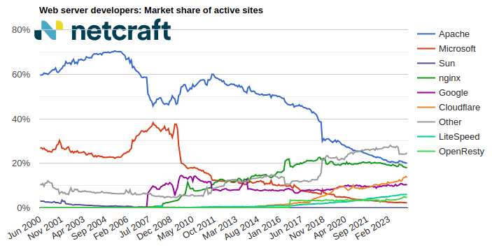 Web server market share for active sites