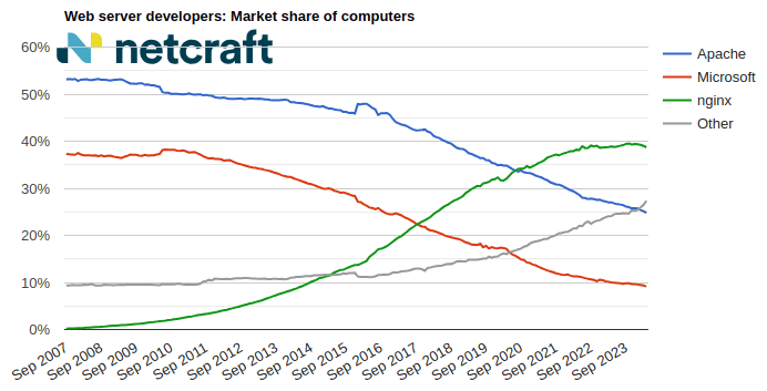 Web server market share for computers