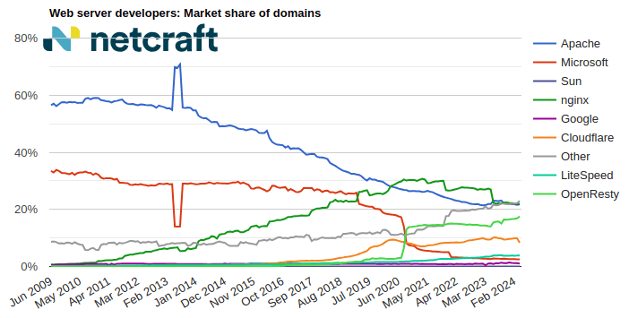 Web server market share for domains