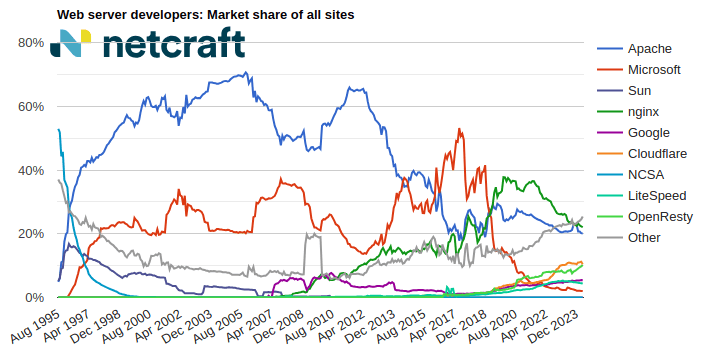 Web server market share