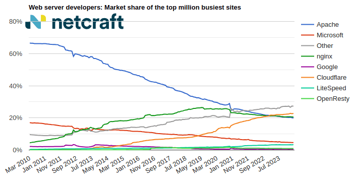 Web server market share for top million busiest sites